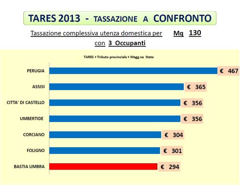 Tares-a-confronto