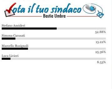 VOTA SINDACO